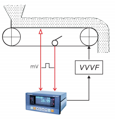 皮带秤控制器UNI900B