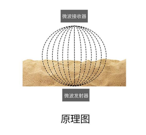 在线定向变频微波水分测量仪RF5000